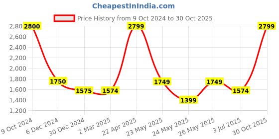 tatacliq.com Cantabil Dark Blue Regular Fit Mid Rise Jeans cantabil Price History Graph from 9 Oct 2024 to 30 Oct 2025