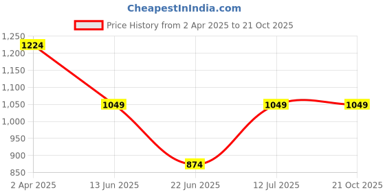 tatacliq.com Cantabil Dark Blue Regular Fit Mid Rise Jeans cantabil Price History Graph from 2 Apr 2025 to 21 Oct 2025