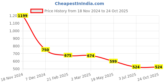 tatacliq.com Cantabil Dark Blue Regular Fit Polo T-Shirt cantabil Price History Graph from 18 Nov 2024 to 24 Oct 2025