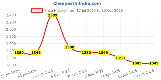 tatacliq.com Cantabil Dark Blue Regular Fit Textured Jeans cantabil Price History Graph from 17 Jul 2024 to 13 Oct 2025