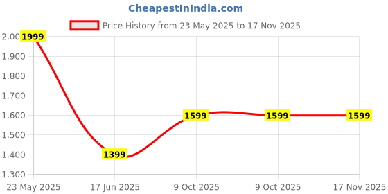 tatacliq.com Cantabil Dark Blue Straight Fit Jeans cantabil Price History Graph from 23 May 2025 to 17 Nov 2025