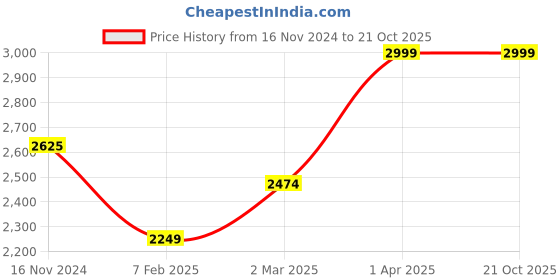 tatacliq.com Cantabil Dark Brown Regular Fit Reversible Jacket cantabil Price History Graph from 16 Nov 2024 to 21 Oct 2025