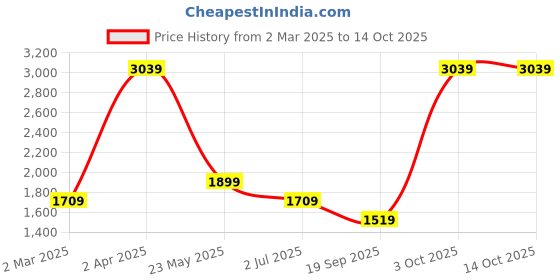 tatacliq.com Cantabil Dark Carbon Blue Regular Fit Distressed Jeans cantabil Price History Graph from 2 Mar 2025 to 13 Oct 2025