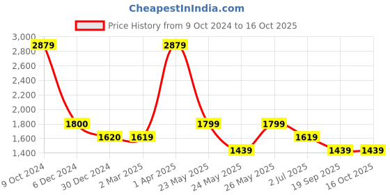 tatacliq.com Cantabil Dark Green Denim Regular fit Solid Jeans cantabil Price History Graph from 9 Oct 2024 to 16 Oct 2025