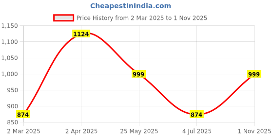 tatacliq.com Cantabil Dark Green Printed Straight Kurta cantabil Price History Graph from 2 Mar 2025 to 1 Nov 2025