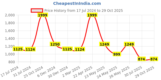 tatacliq.com Cantabil Dark Green Regular Fit Checks Shirt cantabil Price History Graph from 17 Jul 2024 to 28 Oct 2025