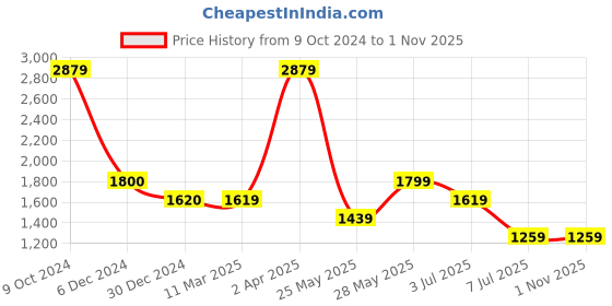 tatacliq.com Cantabil Dark Green Regular Fit Jeans cantabil Price History Graph from 9 Oct 2024 to 1 Nov 2025