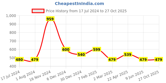 tatacliq.com Cantabil Dark Green Regular Fit Polo T-Shirt cantabil Price History Graph from 17 Jul 2024 to 27 Oct 2025