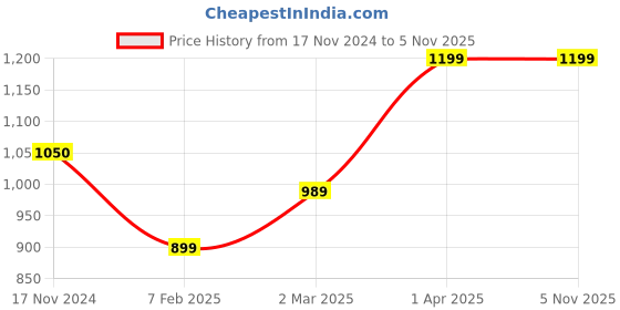 tatacliq.com Cantabil Dark Green Wool Sweater cantabil Price History Graph from 17 Nov 2024 to 4 Nov 2025