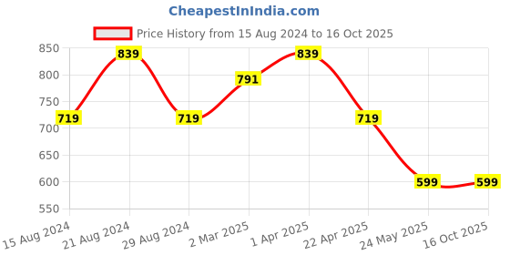tatacliq.com Cantabil Dark Grey Cotton Regular Fit Checks Shorts cantabil Price History Graph from 15 Aug 2024 to 16 Oct 2025