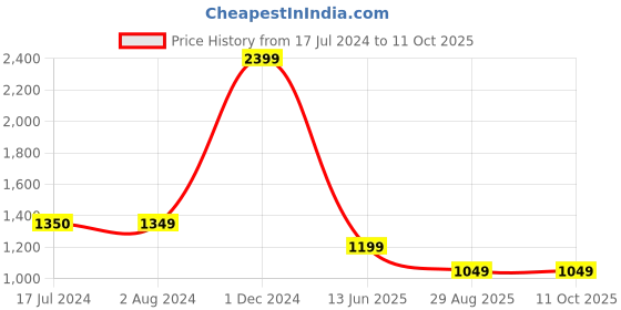 tatacliq.com Cantabil Dark Grey Cotton Regular Fit Checks Trousers cantabil Price History Graph from 17 Jul 2024 to 11 Oct 2025