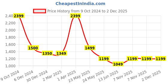 tatacliq.com Cantabil Dark Grey Cotton Regular Fit Checks Trousers cantabil Price History Graph from 9 Oct 2024 to 2 Dec 2025