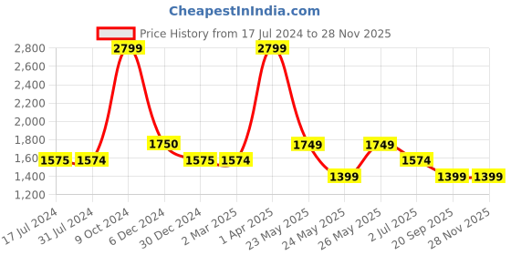 tatacliq.com Cantabil Dark Grey Regular Fit Checks Trousers cantabil Price History Graph from 17 Jul 2024 to 27 Nov 2025