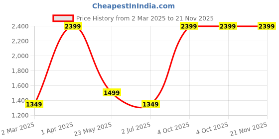 tatacliq.com Cantabil Dark Grey Regular Fit Checks Trousers cantabil Price History Graph from 2 Mar 2025 to 21 Nov 2025