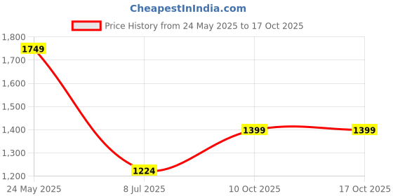 tatacliq.com Cantabil Dark Grey Regular Fit Checks Trousers cantabil Price History Graph from 24 May 2025 to 16 Oct 2025