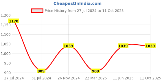 tatacliq.com Cantabil Dark Grey Regular Fit Flat Front Trousers cantabil Price History Graph from 27 Jul 2024 to 11 Oct 2025
