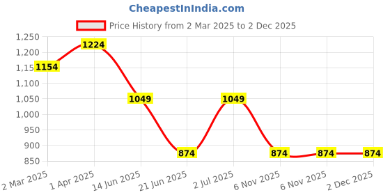 tatacliq.com Cantabil Dark Grey Regular Fit Flat Front Trousers cantabil Price History Graph from 2 Mar 2025 to 2 Dec 2025