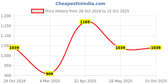 tatacliq.com Cantabil Dark Grey Regular Fit Flat Front Trousers cantabil Price History Graph from 28 Oct 2024 to 15 Oct 2025