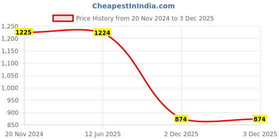 tatacliq.com Cantabil Dark Grey Regular Fit High Neck Sweatshirt cantabil Price History Graph from 20 Nov 2024 to 3 Dec 2025