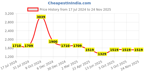 tatacliq.com Cantabil Dark Grey Regular Fit Jeans cantabil Price History Graph from 17 Jul 2024 to 24 Nov 2025
