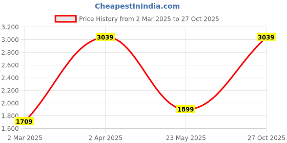 tatacliq.com Cantabil Dark Grey Regular Fit Jeans cantabil Price History Graph from 2 Mar 2025 to 27 Oct 2025