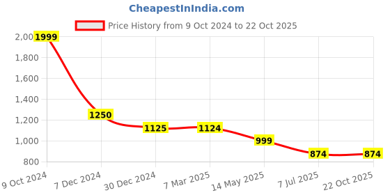 tatacliq.com Cantabil Dark Grey Regular Fit Printed Shirt cantabil Price History Graph from 9 Oct 2024 to 22 Oct 2025