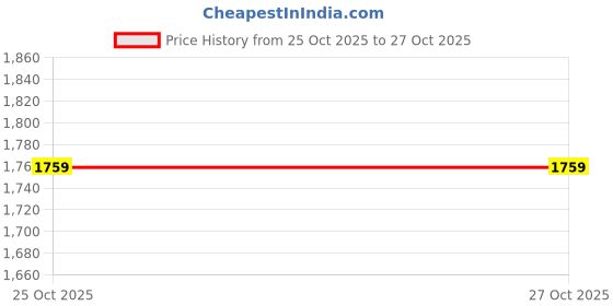 tatacliq.com Cantabil Dark Grey Solid Trackpants cantabil Price History Graph from 25 Oct 2025 to 26 Oct 2025