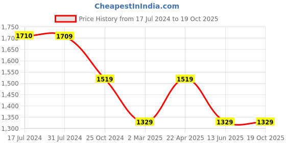 tatacliq.com Cantabil Dark Mercerised Cotton Regular Fit Jeans cantabil Price History Graph from 17 Jul 2024 to 19 Oct 2025
