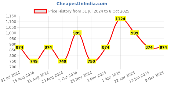 tatacliq.com Cantabil Dark Mercerised Regular Fit Denim Shorts cantabil Price History Graph from 31 Jul 2024 to 8 Oct 2025
