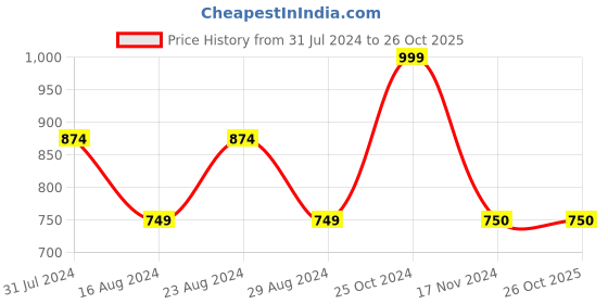 tatacliq.com Cantabil Dark Mercerised Regular Fit Denim Shorts cantabil Price History Graph from 31 Jul 2024 to 25 Oct 2025