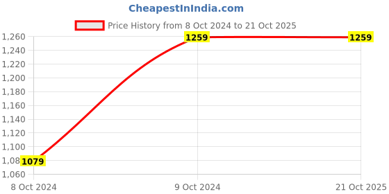 tatacliq.com Cantabil Dark Mercerised Regular Fit Jeans cantabil Price History Graph from 8 Oct 2024 to 20 Oct 2025