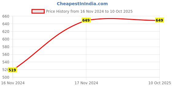 tatacliq.com Cantabil Dark Navy & Red Regular Fit Printed Hooded Sweatshirt cantabil Price History Graph from 16 Nov 2024 to 8 Oct 2025