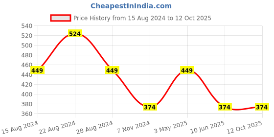 tatacliq.com Cantabil Dark Navy Printed Shorts cantabil Price History Graph from 15 Aug 2024 to 12 Oct 2025