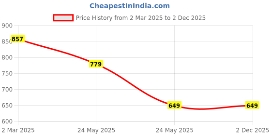 tatacliq.com Cantabil Dark Navy Regular Fit Flat Front Trousers cantabil Price History Graph from 2 Mar 2025 to 2 Dec 2025