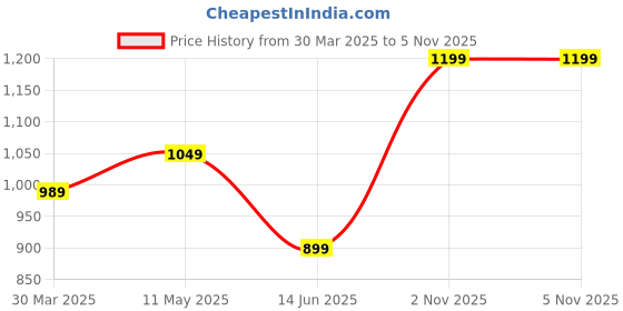 tatacliq.com Cantabil Dark Navy Regular Fit Flat Front Trousers cantabil Price History Graph from 30 Mar 2025 to 3 Nov 2025