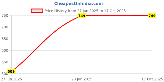 tatacliq.com Cantabil Dark Navy Regular Fit Flat Front Trousers cantabil Price History Graph from 27 Jun 2025 to 16 Oct 2025
