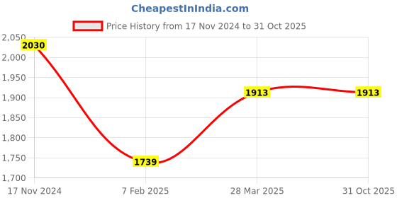 tatacliq.com Cantabil Dark Navy Regular Fit Jacket cantabil Price History Graph from 17 Nov 2024 to 31 Oct 2025