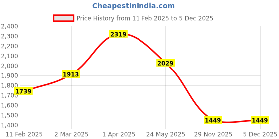 tatacliq.com Cantabil Dark Navy Regular Fit Jacket cantabil Price History Graph from 11 Feb 2025 to 4 Dec 2025