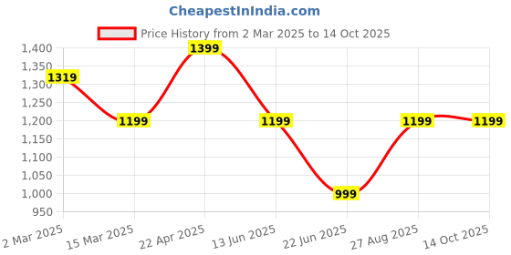 tatacliq.com Cantabil Dark Navy Regular Fit Lightly Washed Jeans cantabil Price History Graph from 2 Mar 2025 to 14 Oct 2025