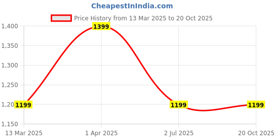 tatacliq.com Cantabil Dark Navy Regular Fit Lightly Washed Jeans cantabil Price History Graph from 13 Mar 2025 to 20 Oct 2025