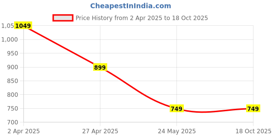 tatacliq.com Cantabil Dark Navy Regular Fit Mid Rise Jeans cantabil Price History Graph from 2 Apr 2025 to 18 Oct 2025