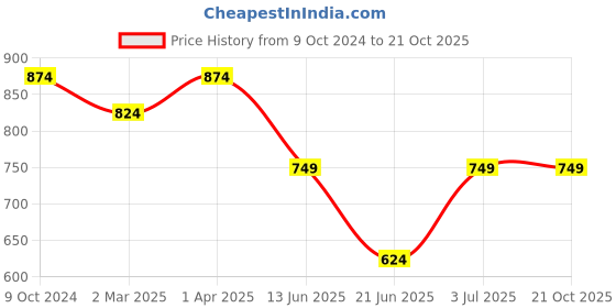 tatacliq.com Cantabil Dark Navy Regular Fit Printed Shirt cantabil Price History Graph from 9 Oct 2024 to 21 Oct 2025