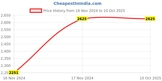 tatacliq.com Cantabil Dark Navy Regular Fit Reversible Jacket cantabil Price History Graph from 16 Nov 2024 to 10 Oct 2025