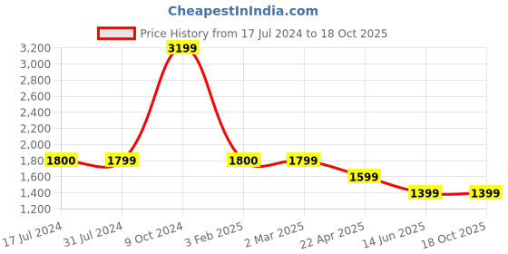 tatacliq.com Cantabil Dark Olive Cotton Regular Fit Jeans cantabil Price History Graph from 17 Jul 2024 to 18 Oct 2025