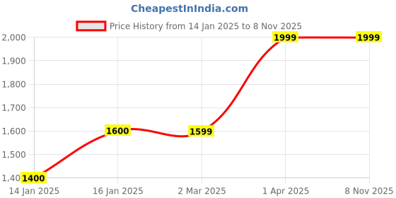 tatacliq.com Cantabil Dark Olive Regular Fit Jacket cantabil Price History Graph from 14 Jan 2025 to 6 Nov 2025