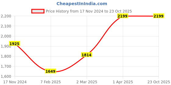 tatacliq.com Cantabil Dark Olive Regular Fit Mandarin Collar Jacket cantabil Price History Graph from 17 Nov 2024 to 23 Oct 2025