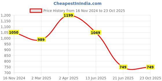 tatacliq.com Cantabil Dark Olive Regular Fit Sweatshirt cantabil Price History Graph from 16 Nov 2024 to 23 Oct 2025