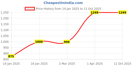 tatacliq.com Cantabil Dark Pink & Navy Regular Fit Colour Block Sweatshirt cantabil Price History Graph from 14 Jan 2025 to 10 Oct 2025