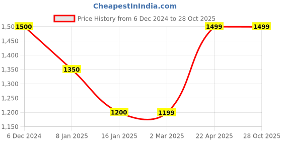 tatacliq.com Cantabil Dark Pink Regular Fit Sweater cantabil Price History Graph from 6 Dec 2024 to 27 Oct 2025