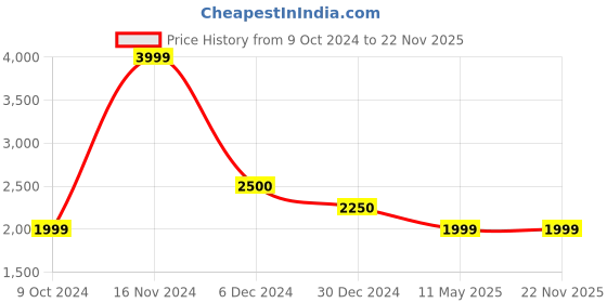 tatacliq.com Cantabil Dark Pink Textured Pullover With Pants cantabil Price History Graph from 9 Oct 2024 to 22 Nov 2025